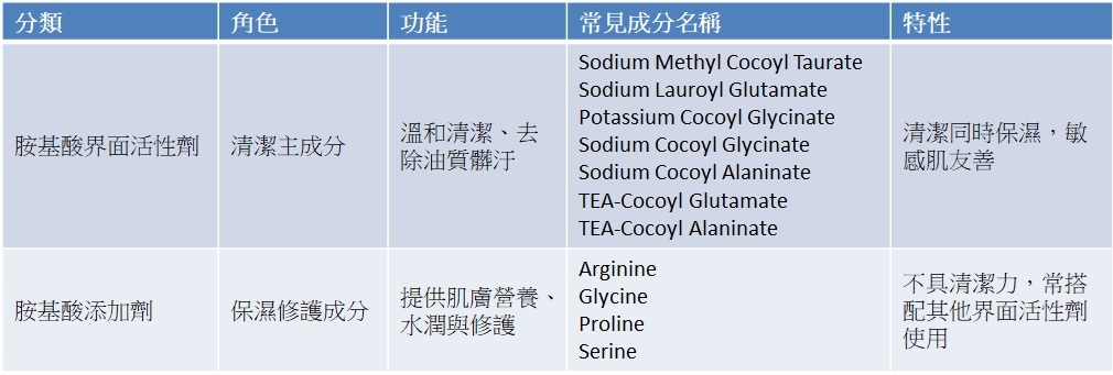 胺基酸界面活性劑特性
