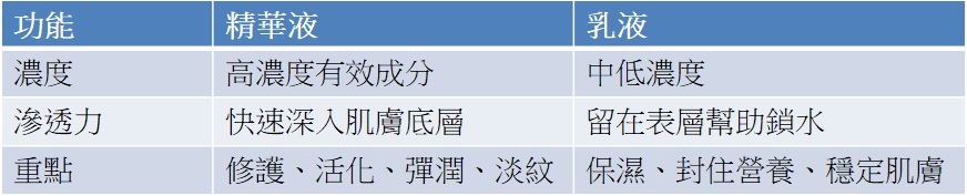 精華液 vs 乳液比較表