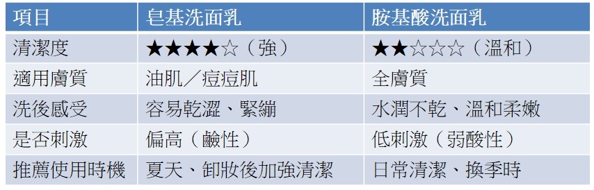 皂基 vs 胺基酸比較表